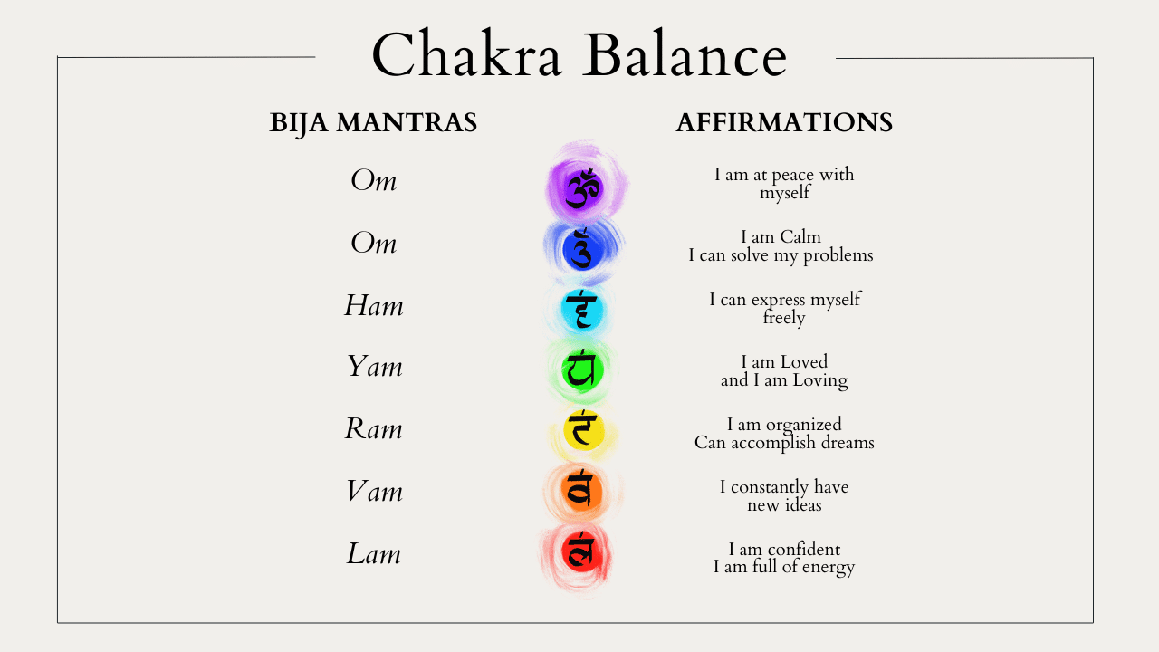 Image featuring seven bija mantras and corresponding affirmations for the seven chakras in the body.